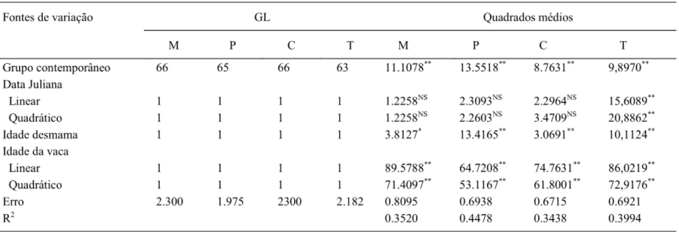 Tabela 1 – Fontes de variação, graus de liberdade (GL) e quadrados médios para os escores de musculatura (M), precocidade (P), conformação (C) e tamanho(T).