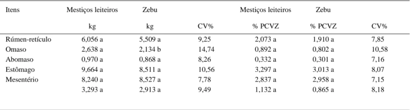 Tabela 4 - Médias dos pesos de rúmen-retículo, omaso, abomaso, conjunto rúmen-retículo-omaso-abomaso (Estômago), mesentério e da gordura interna, expressos em kg e em porcentagem do peso do corpo vazio (% PCVZ), e coeficiente de variação (CV), em percentag