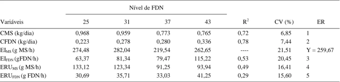 Figura 1 - Distribuição do tempo despendido em ingestão (%), em oito períodos, nas 24 horas do dia, em função dos níveis de FDN das dietas experimentais