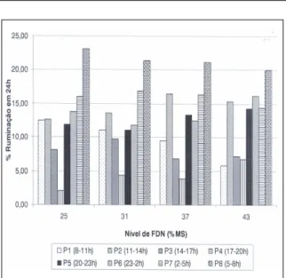 Figura 2 - Distribuição do tempo despendido em ruinação (%), em oito períodos, nas 24 horas do dia, em função dos níveis de FDN das dietas experimentais.