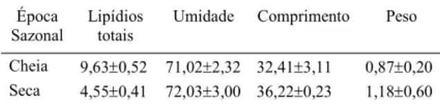 Tabela 1 - Teores de lipídios totais (%), umidade (%) e valores de comprimento (cm) e peso (kg) do matrinxã em diferentes situações de captura.