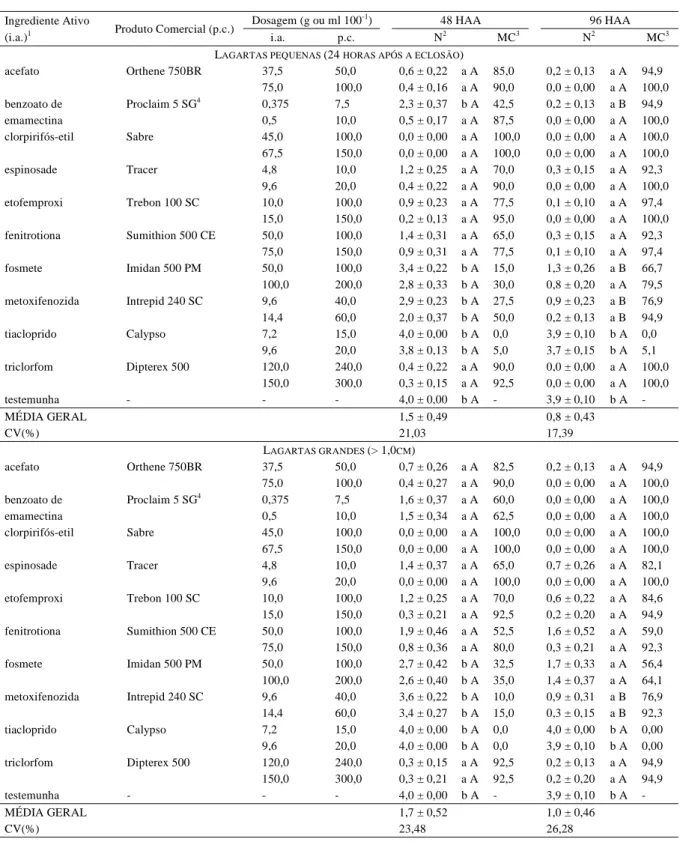 Tabela 2 - Número de insetos sobreviventes (N  ± EP) e mortalidade corrigida (MC em %) de lagartas pequenas (com 24 horas após a eclosão) e grandes (maiores que 1,0cm) de Argyrotaenia sphaleropa confinadas sobre discos de folhas de caquizeiro da cultivar F