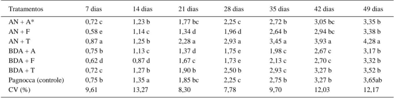 Tabela 1 - Diâmetro do crescimento micelial (cm), em 7 períodos, do fungo Leucoagaricus  gongylophorus  (Acromyrmex ambiguus) cultivado em diferentes meios de culturas