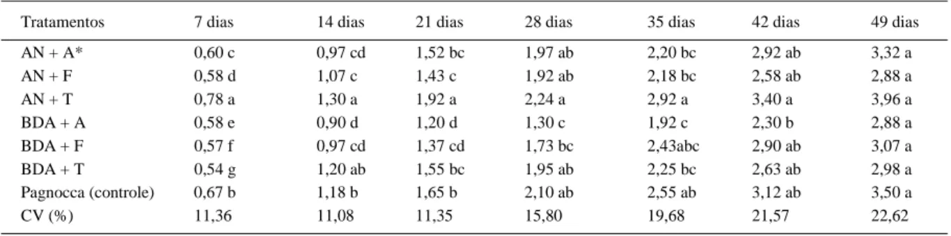 Tabela 2 - Diâmetro do crescimento micelial (cm), em 7 períodos, do fungo Leucoagaricus  gongylophorus  (Acromyrmex crassispinus), cultivado em diferentes meios de culturas