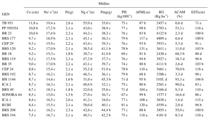 Tabela 2 - Análise de médias para os caracteres medidos em dezenove genótipos de trigo no laboratório: (Ce)= comprimento de espiga; (Ne e -1 )= número de espiguetas por espiga; ((Pe)= peso de espiga; (Ng/ e -1 )= número de grãos por espiga; (Pmg)= peso de 