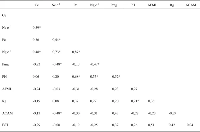 Tabela 3 - Coeficiente de correlação fenotípica de Pearson entre os caracteres de trigo medidos em laboratório: (Ce)= comprimento de espiga; (Ne e -1 )= número de espiguetas por espiga; ((Pe)= peso de espiga; (Ng e -1 )= número de grãos por espiga; (Pmg)= 