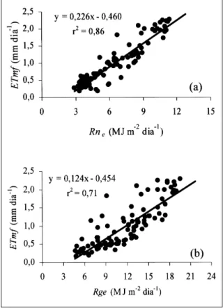 Figura 1 – Evapotranspiração máxima diária da cultura de pimentão por unidade de índice de área foliar (ETmf), em estufa plástica, em função do saldo de radiação diário (Rn e ) (a) e da radiação solar global diária (Rg e )