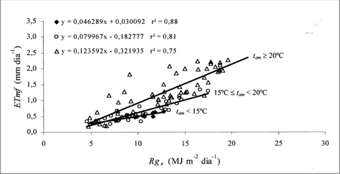 Figura 2 – Evapotranspiração máxima diária da cultura do pimentão por unidade de índice de área foliar (ETmf) em função da densidade de fluxo de radiação solar global diária externa à estufa (Rg e ) para diferentes intervalos de temperatura média diária do