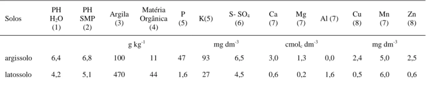 Tabela 1 - Alguns atributos das amostras do argisssolo e do latossolo coletadas no horizonte A, na profundidade de 0 a 20cm de profundidade, nos municípios de Pindorama (SP) e Planaltina (DF), respectivamente.