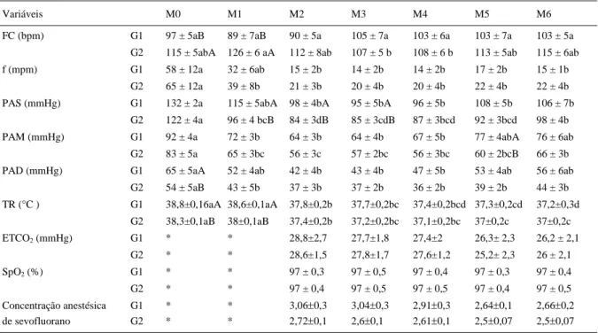 Tabela 1 - Variáveis cardiovasculares e respiratórias de cadelas não gestantes (G1) e gestantes (G2) pré-tratadas com acepromazina e propofol e anestesiadas com sevofluorano.