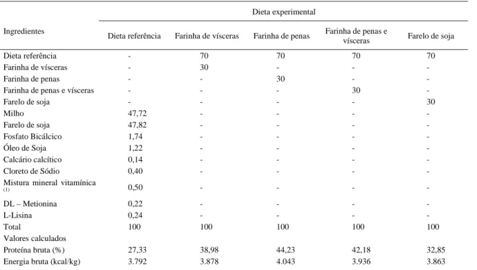Tabela 1 - Fórmula percentual e composição química e energética das dietas experimentais