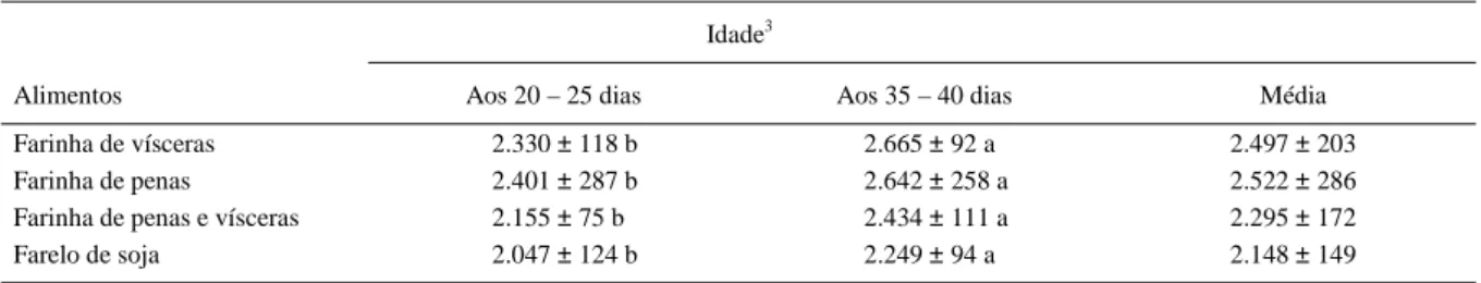 Tabela 4 - Valores médios de energia metabolizável aparente corrigida 1  dos alimentos obtidos em dois diferentes períodos de idade, com