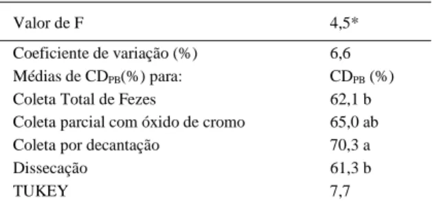 Tabela 1 – Valor de F, coeficiente de variação e médias dos coeficientes de digestibilidade aparente da proteína bruta (CDA PB ) para os diferentes métodos de coleta