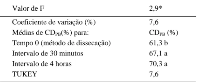 Tabela 2 – Valores de F, coeficiente de variação e médias dos coeficientes de digestibilidade aparente da proteína bruta (CDA PB ) nos diferentes intervalos de