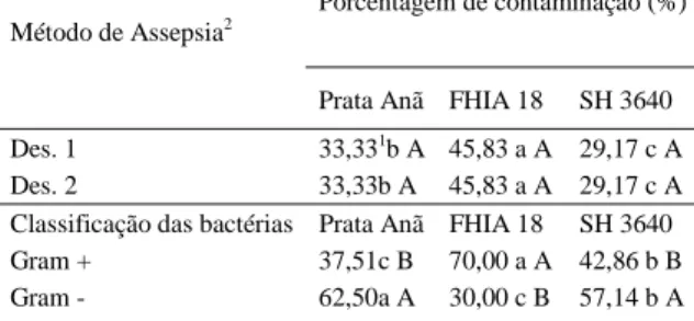 Tabela 1 - Porcentagem de contaminação e classificação das bactérias em explantes de bananeira das cultivares Prata Anã, FHIA-18 e SH-3640, sob dois métodos de assepsia, UNIMONTES, Janaúba, 2004.
