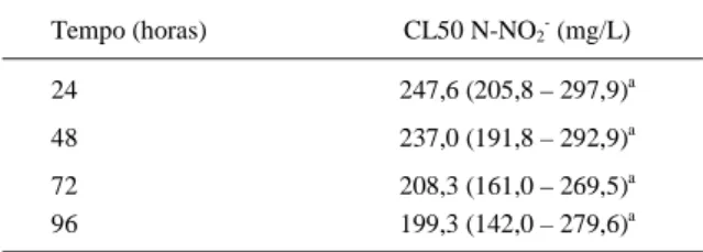 Tabela 1 - CLs50 e respectivos intervalos de confiança (95%) para larvas de Odontesthes argentinensis  expostas a diferentes concentrações de nitrito ao longo de 96 horas