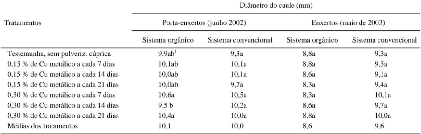 Tabela 1 - Crescimento, em diâmetro do caule, de porta-enxertos de Poncirus trifoliata Raf