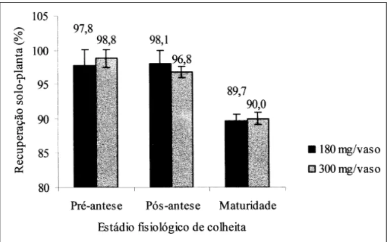 Figura 1 - Recuperação percentual no sistema solo-planta com o nível de N e época de colheita de plantas de trigo