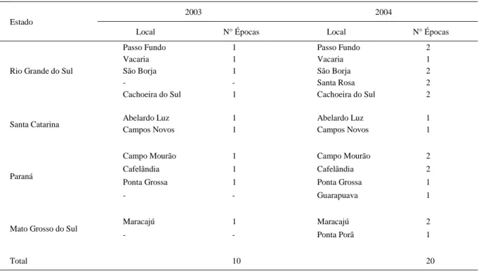Tabela 1 – Locais de avaliação dos genótipos de trigo conduzidos no Rio Grande do Sul, em Santa Catarina, no Paraná e em Mato Grosso do Sul para a análise da adaptabilidade e estabilidade nos anos de 2003 e 2004.