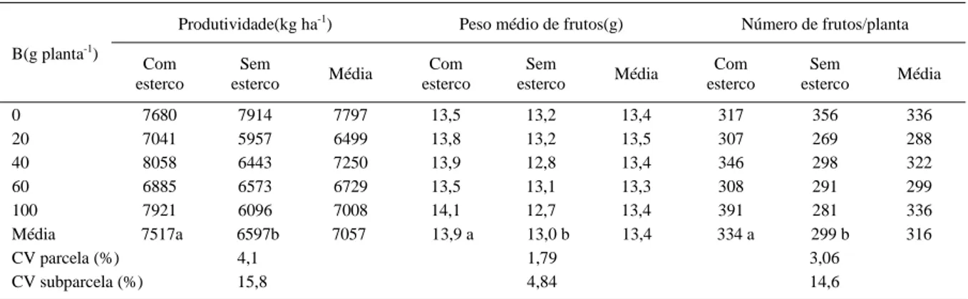 Tabela 2 - Produtividade, peso médio e número de frutos da figueira em função de adubação com boro e esterco bovino.