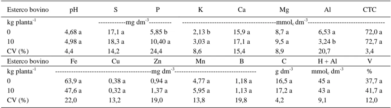 Tabela 3 - Propriedades químicas do solo em função da aplicação do esterco bovino.