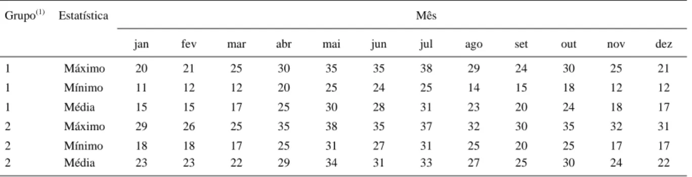 Tabela 3 - Máximo, mínimo e média do tamanho de amostra (número de anos) da temperatura mínima do ar média mensal, com 95% de confiança e semi-amplitude do intervalo de confiança de 0,5°C, em cada mês e em cada grupo de municípios do Estado do Rio Grande d