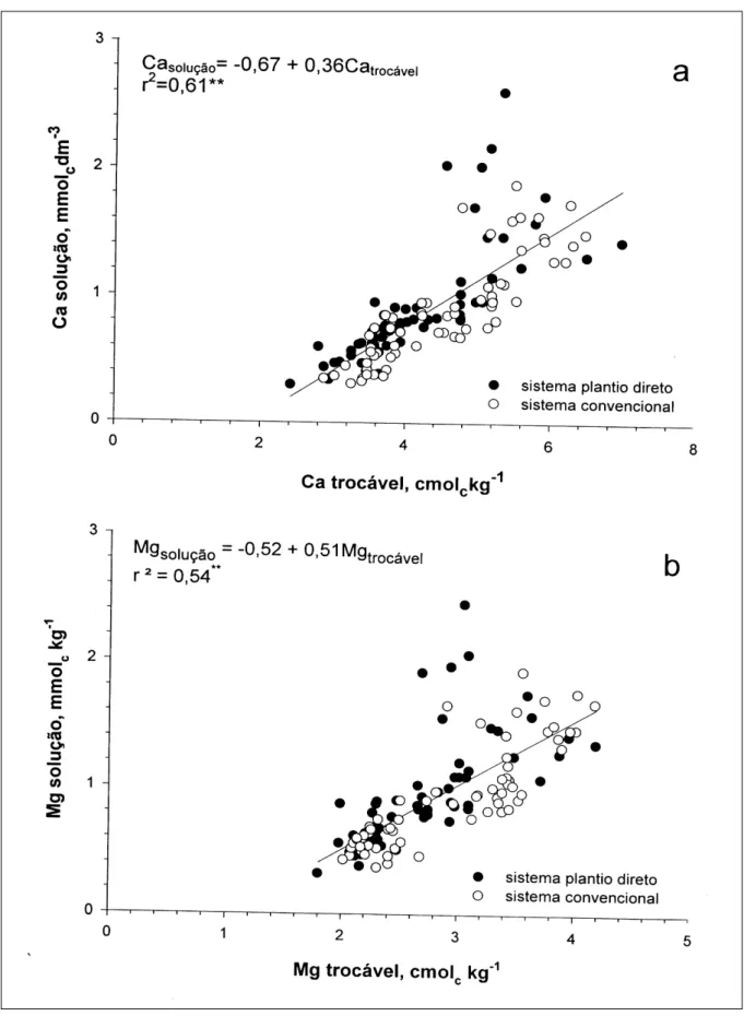 Figura 1 - Relação entre teores de Ca (a) e Mg (b) trocáveis na fase sólida e na solução de amostras coletadas em três profundidades e em quatro épocas, durante o primeiro ano em que um latossolo foi submetido aos sistemas plantio direto e convencional (n 