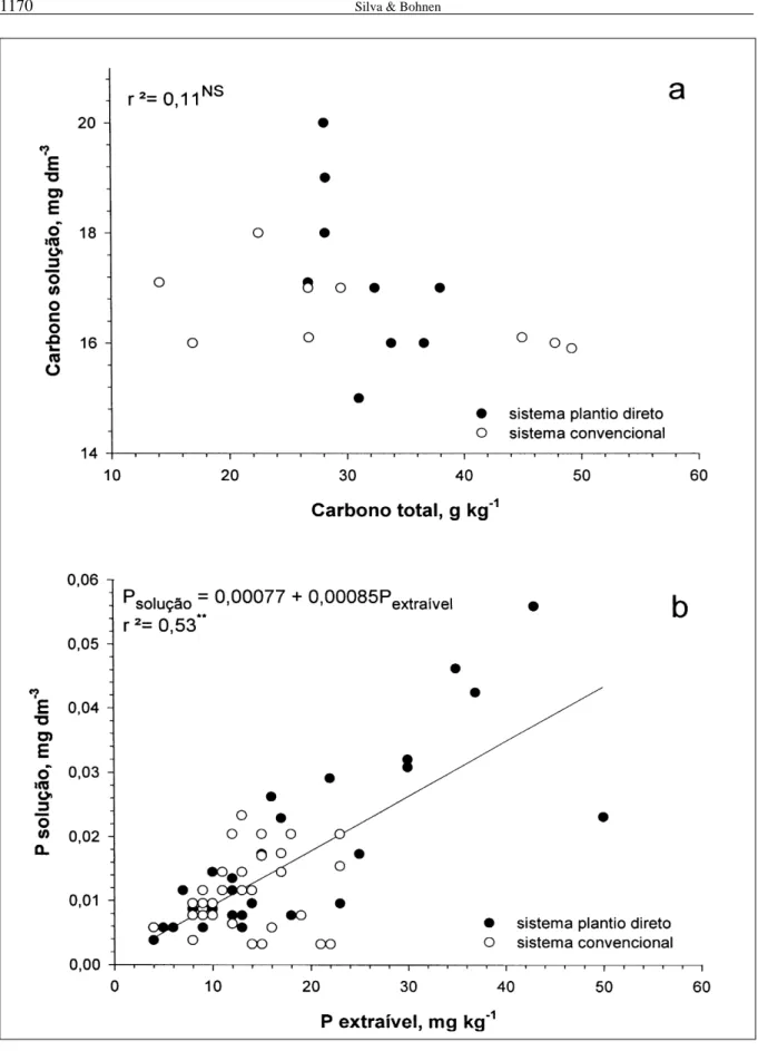 Figura 3 - Relação entre teores de C (a) e P (b) trocáveis na fase sólida e na solução de amostras coletadas em três profundidades e em quatro épocas, durante o primeiro ano em que um latossolo foi submetido aos sistemas plantio direto e convencional (n= 2