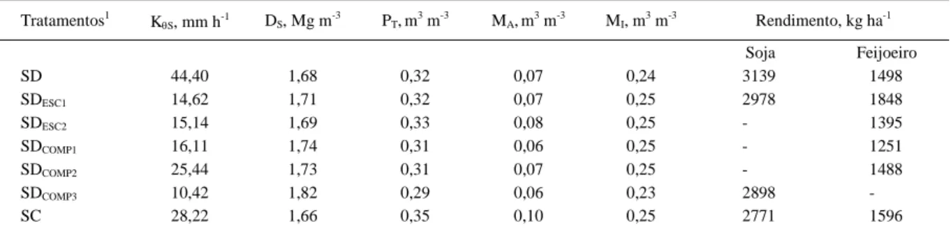 Tabela 2 - Valores médios de condutividade hidráulica de solo saturado (K θS ), densidade do solo (D S ), porosidade total (P T ), macro (M A ) e