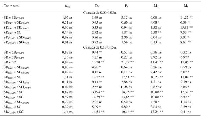 Tabela 3 - Valor de F e contrastes significativos entre os tratamentos das variáveis: condutividade hidráulica de solo saturado (K θS ), densidade do solo (D S ), porosidade total, (P T ), macroporosidade (M A ) e microporosidade (M I ) nas camadas de 0,00