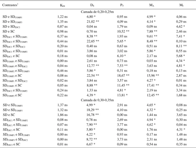 Tabela 4 - Valor de F e contrastes significativos entre os tratamentos das variáveis: condutividade hidráulica de solo saturado (K θS ), densidade do solo (D S ), porosidade total, (P T ), macroporosidade (M A ) e microporosidade (M I ) nas camadas de 0,20