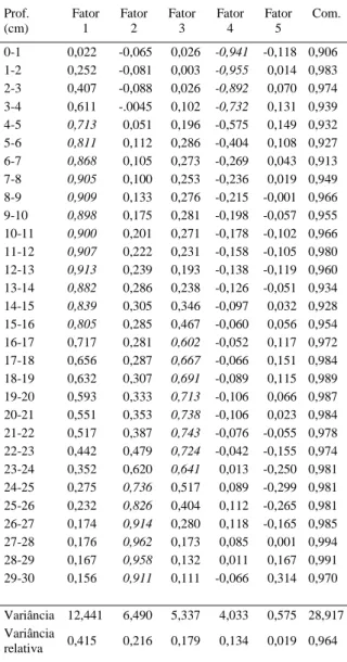 Tabela 2 – Coeficientes de correlação da resistência do solo à penetração em profundidades (Prof.), com cinco fatores (Fator 1, Fator 2, etc.) e comunalidade (Com.), para posição entre as linhas da cultura sem tráfego recente, com rotação ortogonal, sob pl