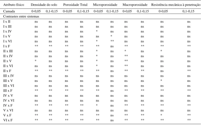 Tabela 3 - Contrastes entre sistemas de integração lavoura-pecuária e floresta subtropical e os respectivos níveis de significância em cada um dos atributos físicos de solo avaliados (Embrapa Trigo, Passo Fundo, RS, 2005).