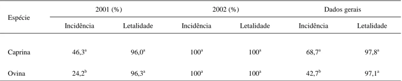 Tabela 1 - Taxas de incidência (%) e letalidade (%) da ataxia enzoótica em cabritos e cordeiros de uma propriedade em Surubim – PE, nos anos de 2001 e 2002.