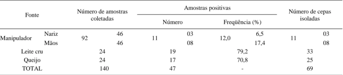 Tabela 1 - Contaminação por E. coli e amostras obtidas de narizes e mãos de manipuladores, de leite cru e de queijo Minas Frescal coletadas em laticínio de Goiás, Brasil, 2004/2005.