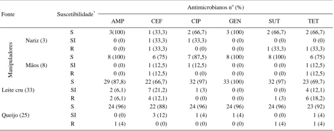 Tabela 2 - Suscetibilidade aos antimicrobianos das cepas de E. coli isoladas de amostras obtidas de manipuladores, leite cru e de queijo Minas Frescal coletadas em laticínio de Goiás, Brasil, 2004 / 2005.