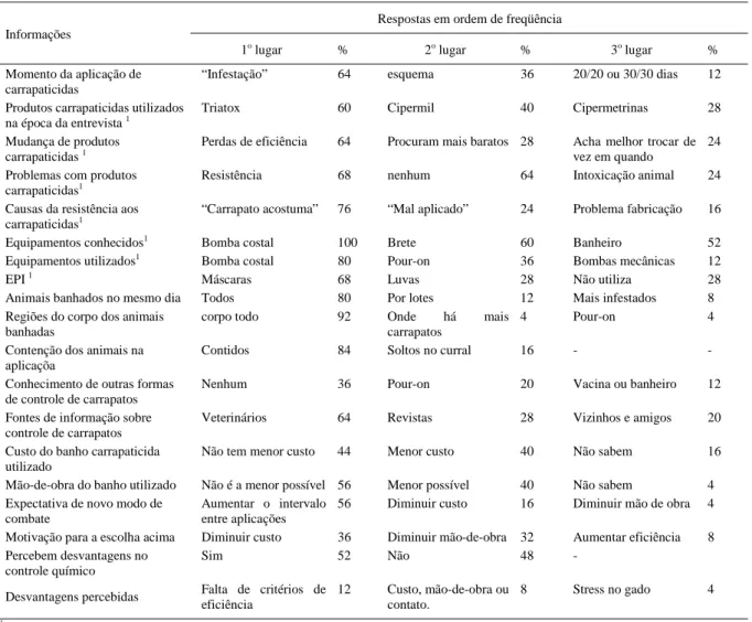 Tabela 2 – Percepção dos produtores de leite com alta produção de Passos/MG sobre o controle do Boophilus microplus