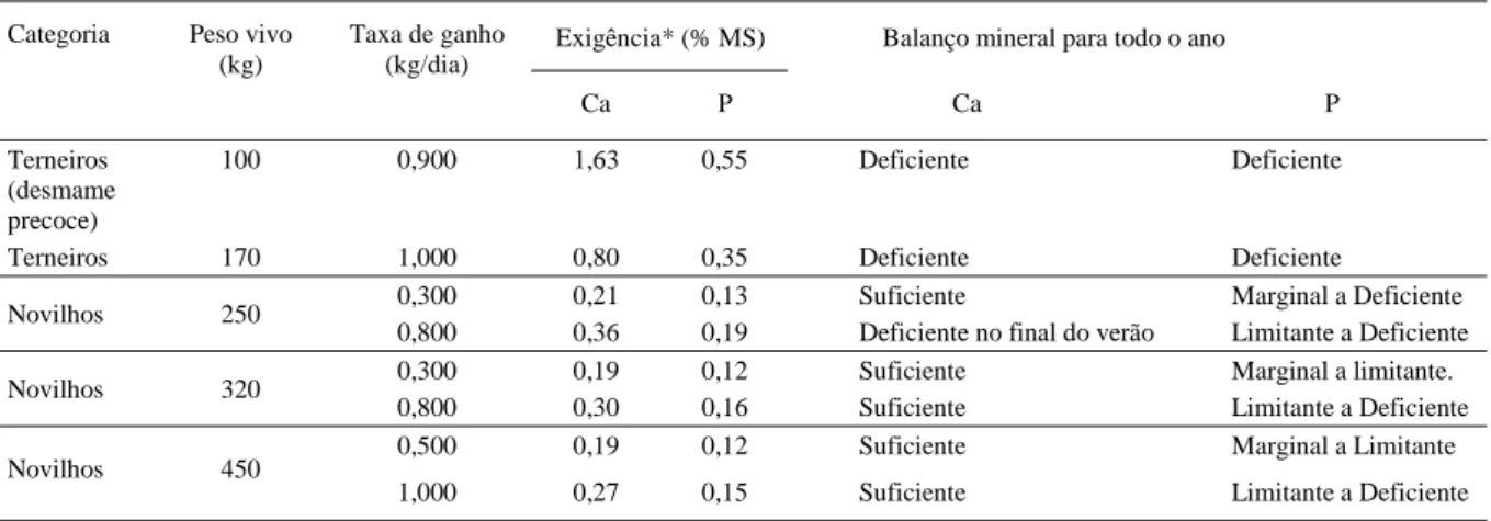 Tabela 2 - Balanço mineral do cálcio e fósforo nas pastagens nativas dos Campos de Cima da Serra para bovinos de corte em crescimento e terminação.