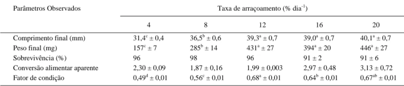 Tabela 1 - Performance de juvenis de peixe-rei (Odontesthes argentinensis) alimentados com diferentes taxas de arraçoamento (média ± erro padrão)