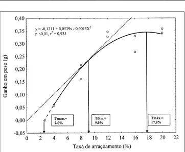 Figura 2 - Eficiência alimentar aparente de juvenis de peixe-rei (Odontesthes argentinensis) alimentados com diferentes taxas de arraçoamento
