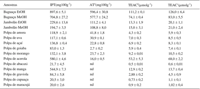 Tabela 1 - Determinação de índice de polifenóis totais (IPT), antocianinas totais (AT) e atividade antioxidante (TEAC) de polpa de frutos (média  ± DE, n =3).