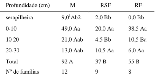 Tabela 1 - Densidade média de larvas de coleópteros coletadas na serapilheira e no solo dos ecossistemas: mata nativa de araucária (M); mata de araucária introduzida em Latossolo Amarelo (RSF); mata de araucária introduzida em Cambissolo (RF)