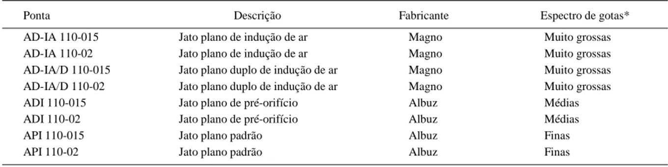 Tabela 1 - Tipos de pontas utilizadas no experimento. Anápolis, GO, 2005.