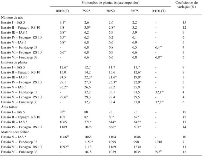 Tabela 2 - Resposta de cultivares de soja, expressa em número de nós, estatura (cm), área foliar (cm 2  planta -1 ) e matéria seca foliar (mg
