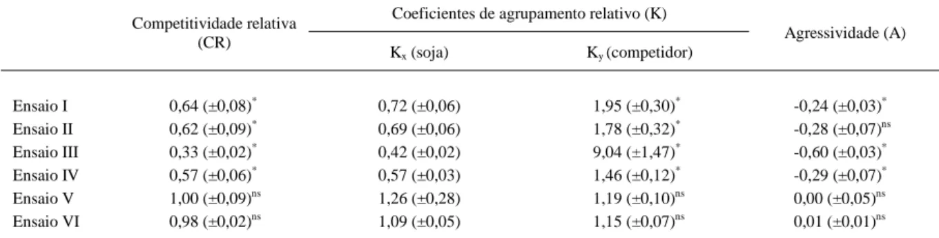 Tabela 3 – Índices de competitividade entre soja e competidor, expressos por competitividade relativa, coeficientes de agrupamento relativo e de agressividade, obtidos em seis ensaios conduzidos em séries substitutivas, UFRGS, Porto Alegre-RS, 2002