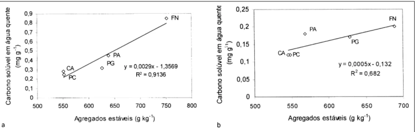 Figura 2 - Relação entre o teor de carbono do solo solúvel em água quente e os agregados estáveis (determinados em água fria) para as situações estudadas, nas profundidades de 0-10 (a) e 10-20 cm (b).