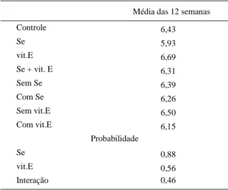 Tabela 2 - Contagem de células somáticas (loge) no leite de vacas suplementadas com selênio (Se) e vitamina E (vit