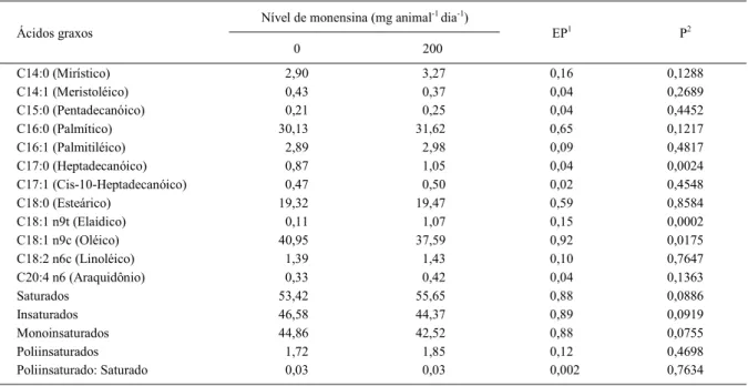 Tabela 3 - Perfil (%) dos ácidos graxos do músculo Longissimus dorsi de vacas de descarte terminadas em confinamento, de acordo com o nível de monensina sódica na dieta.