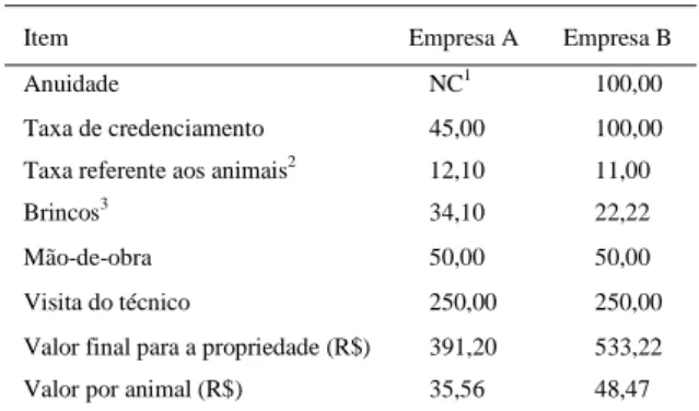 Tabela 1 - Valor da rastreabilidade (R$) para uma propriedade com 11 animais.