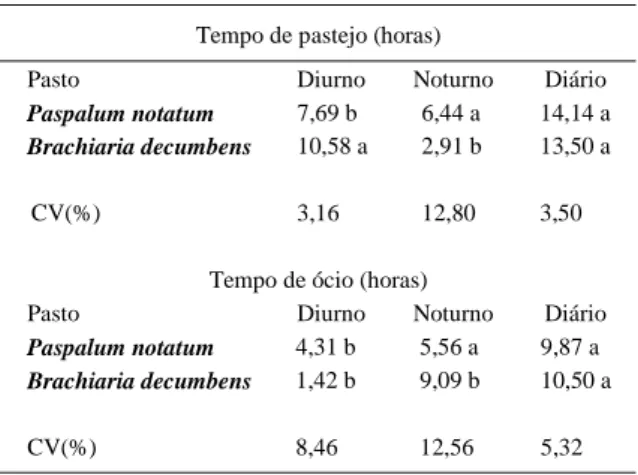 Tabela 1 - Tempo de pastejo e ócio dos eqüinos nos períodos diurno, noturno e diário.